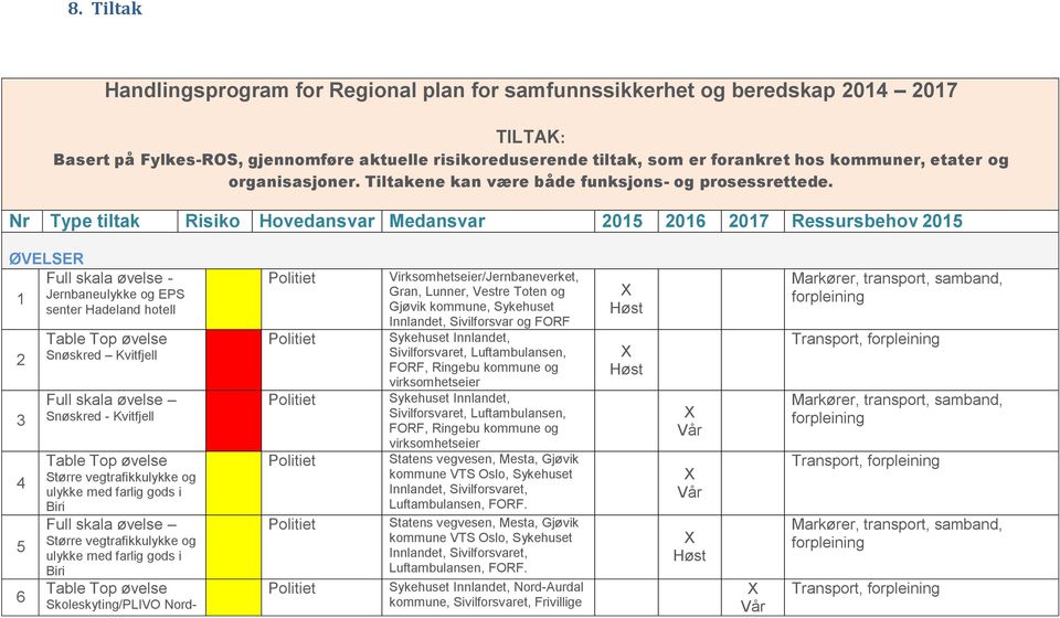 Nr Type tiltak Risiko Hovedansvar Medansvar 2015 2016 2017 Ressursbehov 2015 ØVELSER Full skala øvelse - 1 Jernbaneulykke og EPS senter Hadeland hotell 2 3 4 5 6 Table Top øvelse Snøskred Kvitfjell