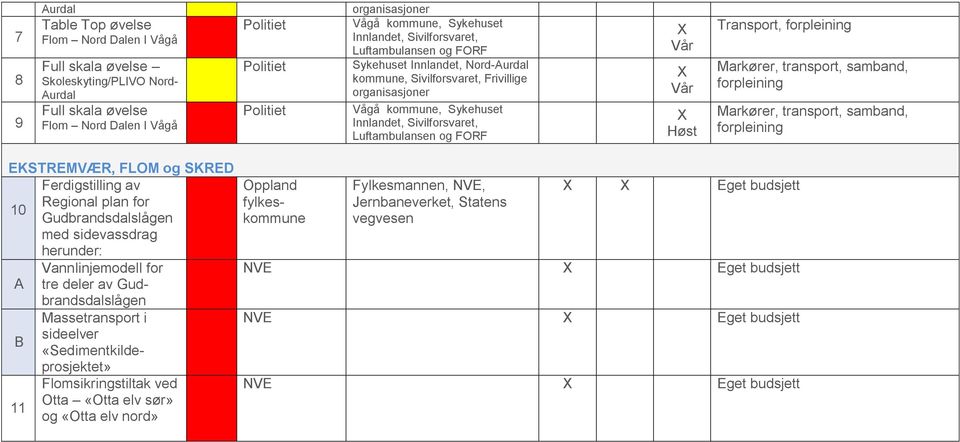 Transport, forpleining Markører, transport, samband, forpleining Markører, transport, samband, forpleining EKSTREMVÆR, FLOM og SKRED Ferdigstilling av Regional plan for 10 Gudbrandsdalslågen med