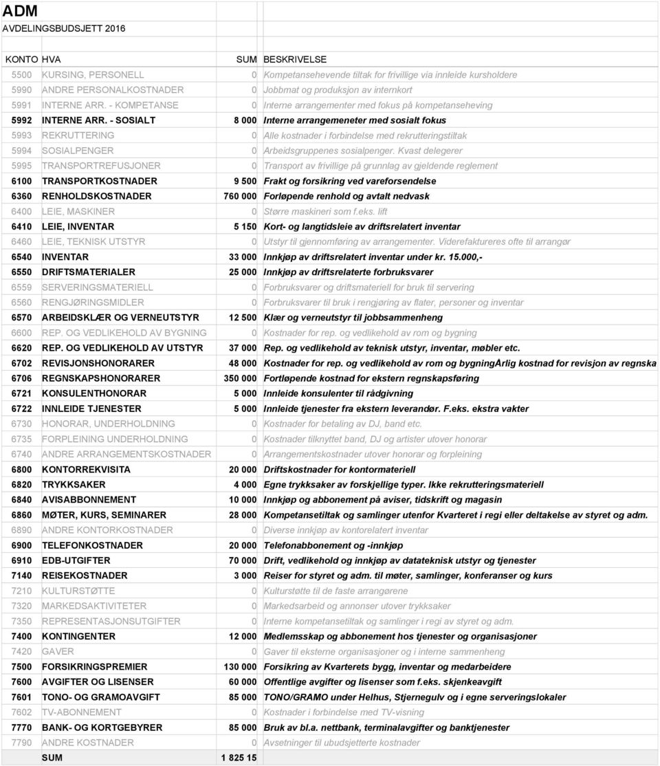 LEIE, INVENTAR 5 150 Kort- og langtidsleie av driftsrelatert inventar 6540 INVENTAR 33 000 Innkjøp av driftsrelatert inventar under kr. 15.000,- 6550 DRIFTSMATERIALER 25 000 Innkjøp av driftsrelaterte forbruksvarer 6570 ARBEIDSKLÆR OG VERNEUTSTYR 12 500 Klær og verneutstyr til jobbsammenheng 6620 REP.