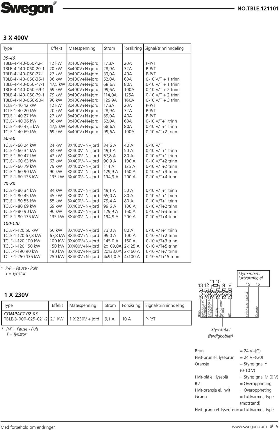 + 2 trinn TBLE-4-140-060-79-1 79 kw 3x400V+N+jord 114,0A 125A 0-10 V/T + 2 trinn TBLE-4-140-060-90-1 90 kw 3x400V+N+jord 129,9A 160A 0-10 V/T + 3 trinn TCLE-1-40 12 kw 12 kw 3x400V+N+jord 17,3A 20A