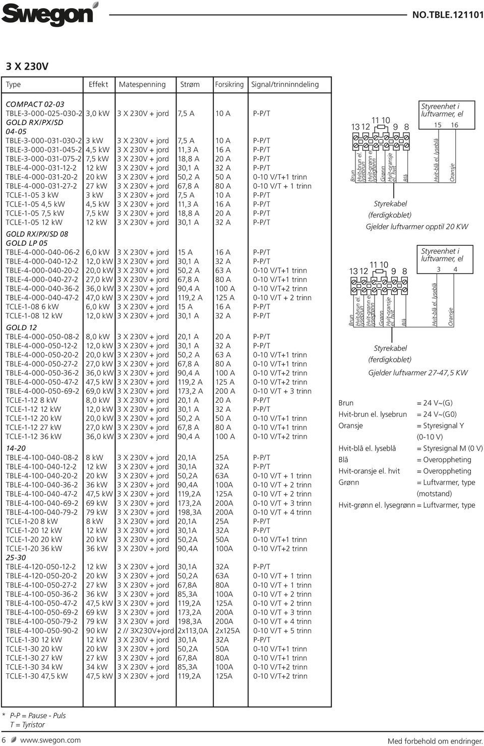 A 0-10 V/T+1 trinn TBLE-4-000-031-27-2 27 kw 3 X 230V + jord 67,8 A 80 A 0-10 V/T + 1 trinn TCLE-1-05 3 kw 3 kw 3 X 230V + jord 7,5 A 10 A P-P/T TCLE-1-05 4,5 kw 4,5 kw 3 X 230V + jord 11,3 A 16 A