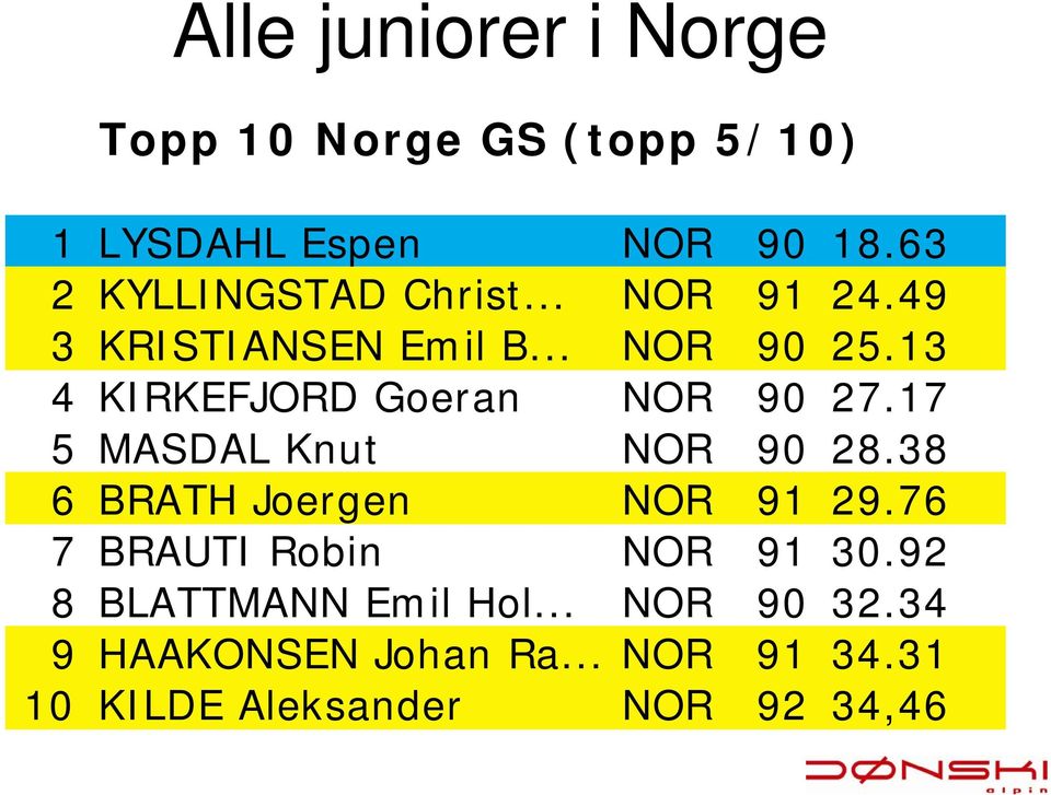 13 4 KIRKEFJORD Goeran NOR 90 27.17 5 MASDAL Knut NOR 90 28.38 6 BRATH Joergen NOR 91 29.