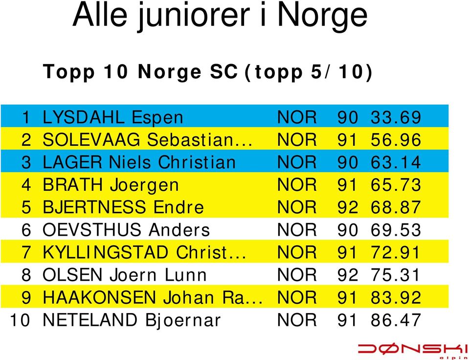 14 4 BRATH Joergen NOR 91 65.73 5 BJERTNESS Endre NOR 92 68.87 6 OEVSTHUS Anders NOR 90 69.