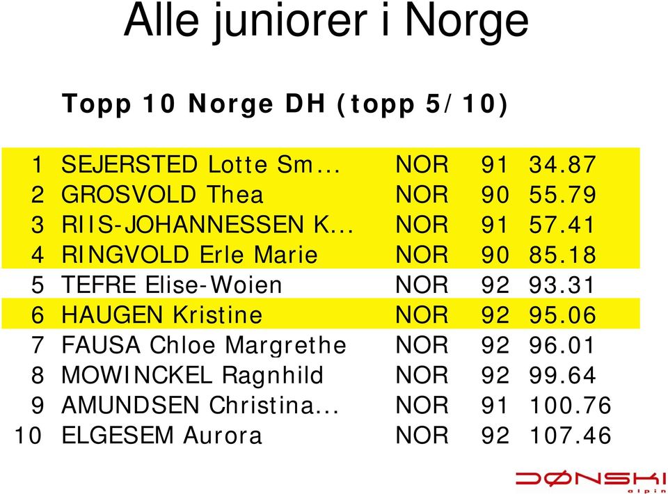 41 4 RINGVOLD Erle Marie NOR 90 85.18 5 TEFRE Elise-Woien NOR 92 93.31 6 HAUGEN Kristine NOR 92 95.