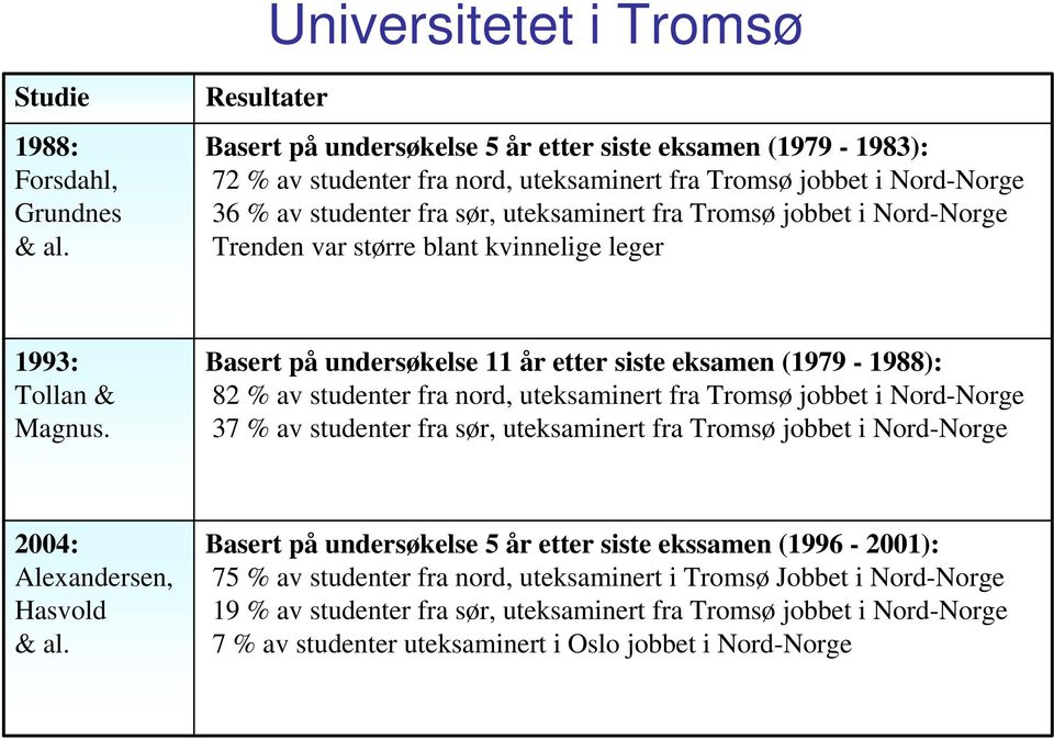 jobbet i Nord-Norge Trenden var større blant kvinnelige leger 1993: Tollan & Magnus.