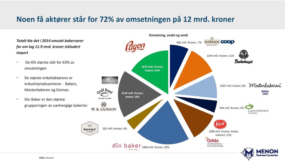 Din Baker er den største grupperingen av uavhengige bakerier. 2124 mill. Kroner; Andre; 18% Omsetning, andel og verdi 1874 mill.