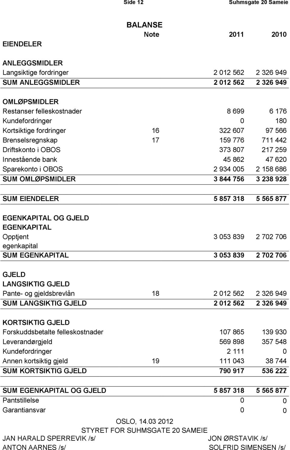 005 2 158 686 SUM OMLØPSMIDLER 3 844 756 3 238 928 SUM EIENDELER 5 857 318 5 565 877 EGENKAPITAL OG GJELD EGENKAPITAL Opptjent 3 053 839 2 702 706 egenkapital SUM EGENKAPITAL 3 053 839 2 702 706