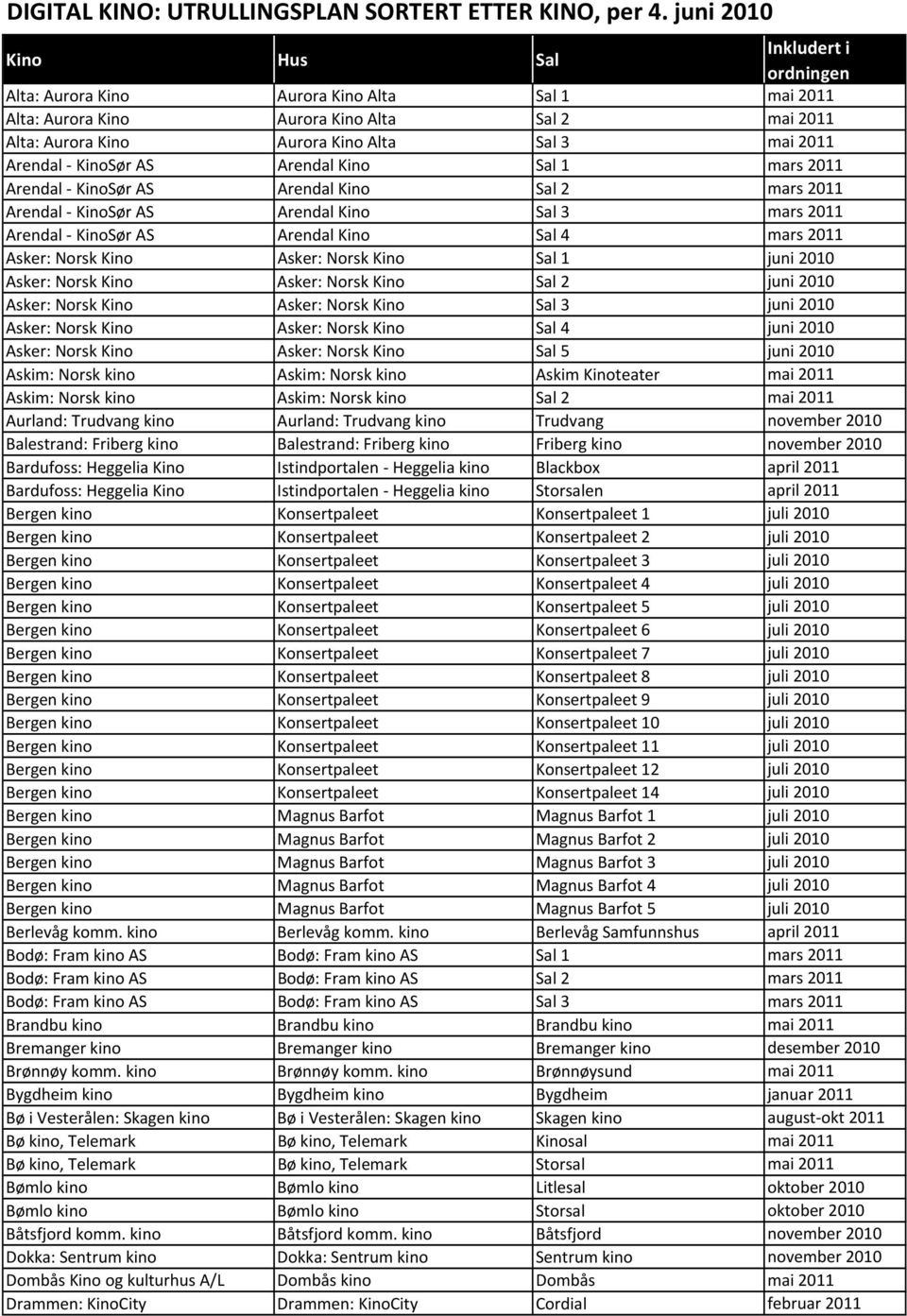 Kino Sal 1 mars 2011 Arendal KinoSør AS Arendal Kino Sal 2 mars 2011 Arendal KinoSør AS Arendal Kino Sal 3 mars 2011 Arendal KinoSør AS Arendal Kino Sal 4 mars 2011 Asker: Norsk Kino Asker: Norsk