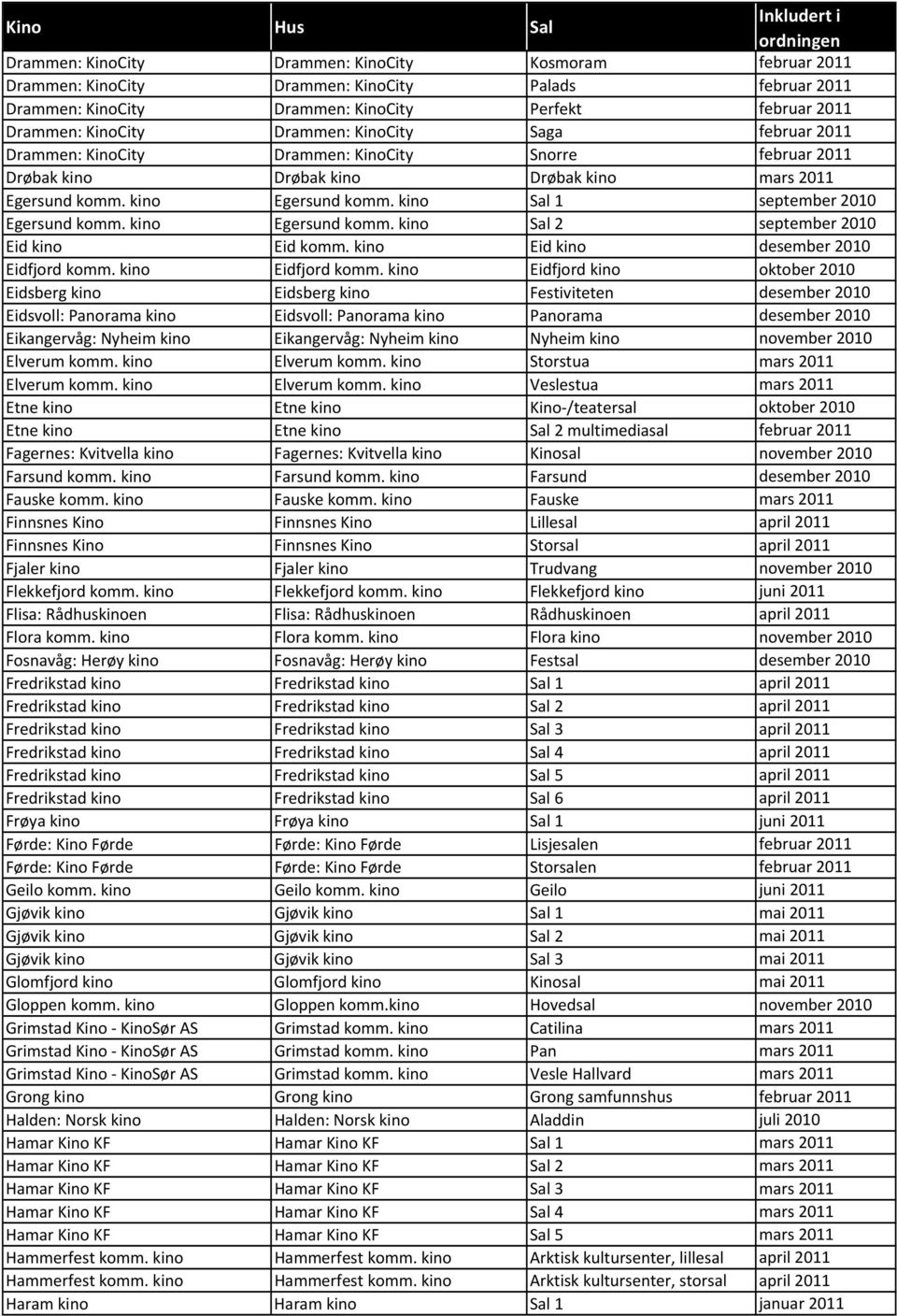 kino Sal 1 september 2010 Egersund komm. kino Egersund komm. kino Sal 2 september 2010 Eid kino Eid komm. kino Eid kino desember 2010 Eidfjord komm. kino Eidfjord komm.
