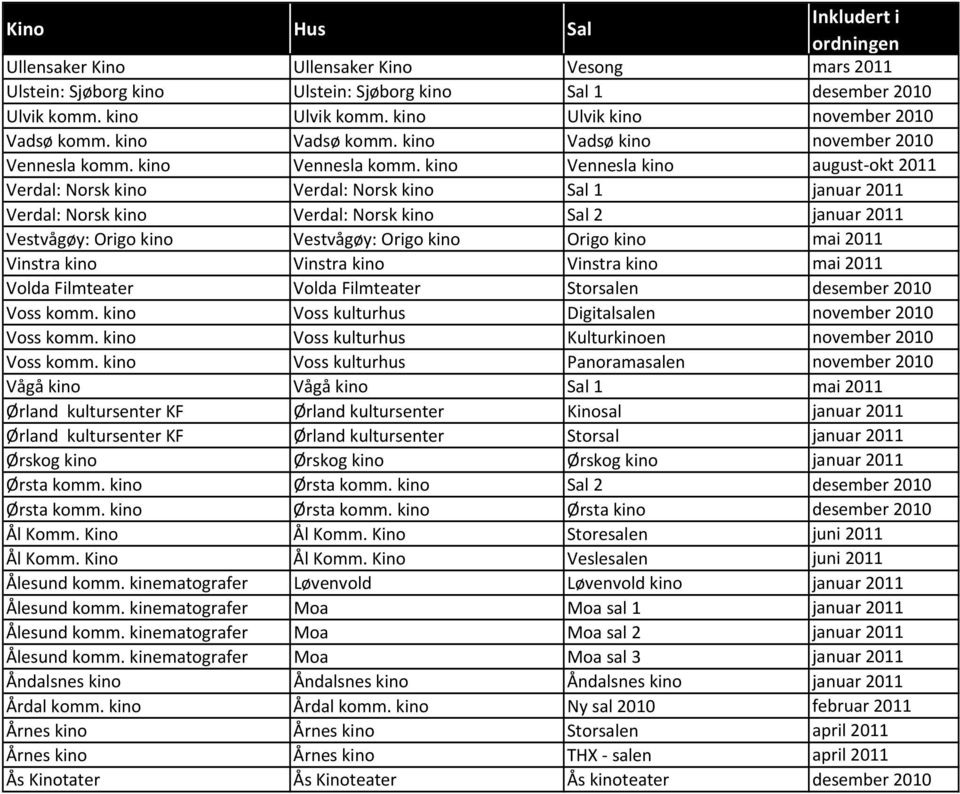kino Vennesla kino august okt 2011 Verdal: Norsk kino Verdal: Norsk kino Sal 1 januar 2011 Verdal: Norsk kino Verdal: Norsk kino Sal 2 januar 2011 Vestvågøy: Origo kino Vestvågøy: Origo kino Origo