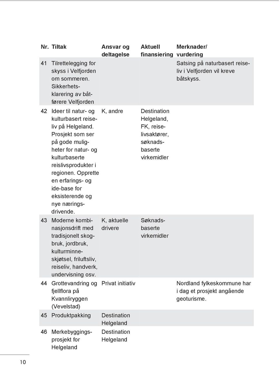 43 Moderne kombinasjonsdrift med tradisjonelt skogbruk, jordbruk, kulturminneskjøtsel, friluftsliv, reiseliv, handverk, undervisning osv.