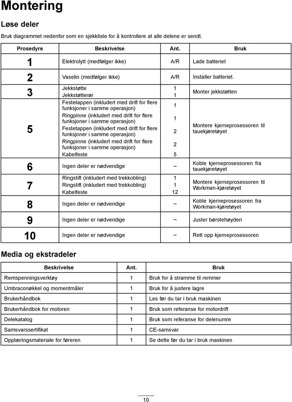 3 Jekkstøtte 1 Jekkstøtterør 1 Monter jekkstøtten Festetappen (inkludert med drift for flere funksjoner i samme operasjon) 1 5 Ringpinne (inkludert med drift for flere 1 funksjoner i samme operasjon)