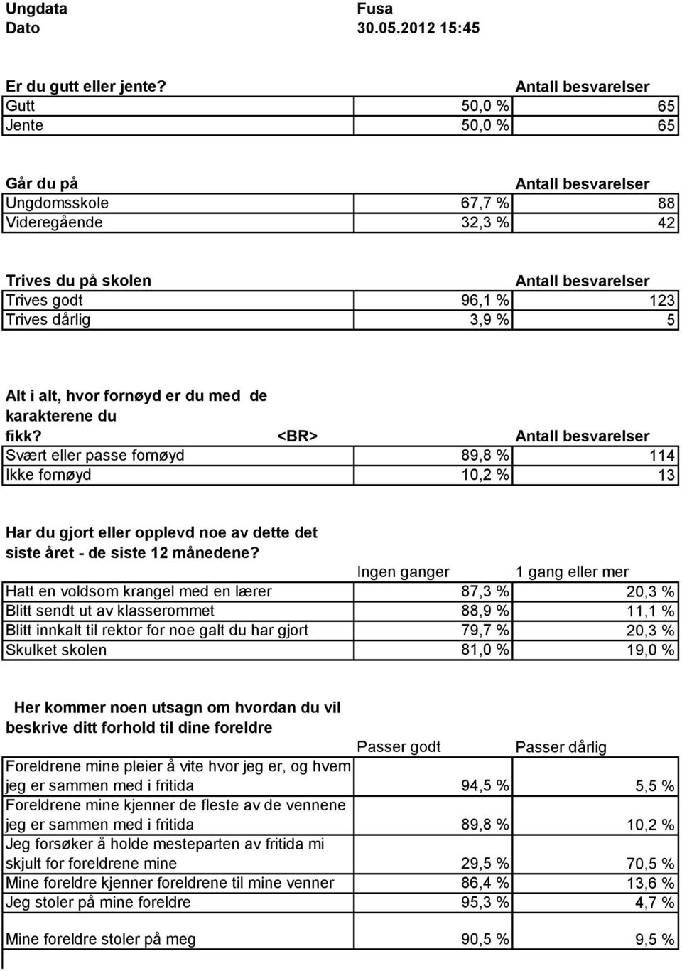 karakterene du fikk? <BR> Svært eller passe fornøyd 89,8 % 114 Ikke fornøyd 10,2 % 13 Har du gjort eller opplevd noe av dette det siste året - de siste 12 månedene?