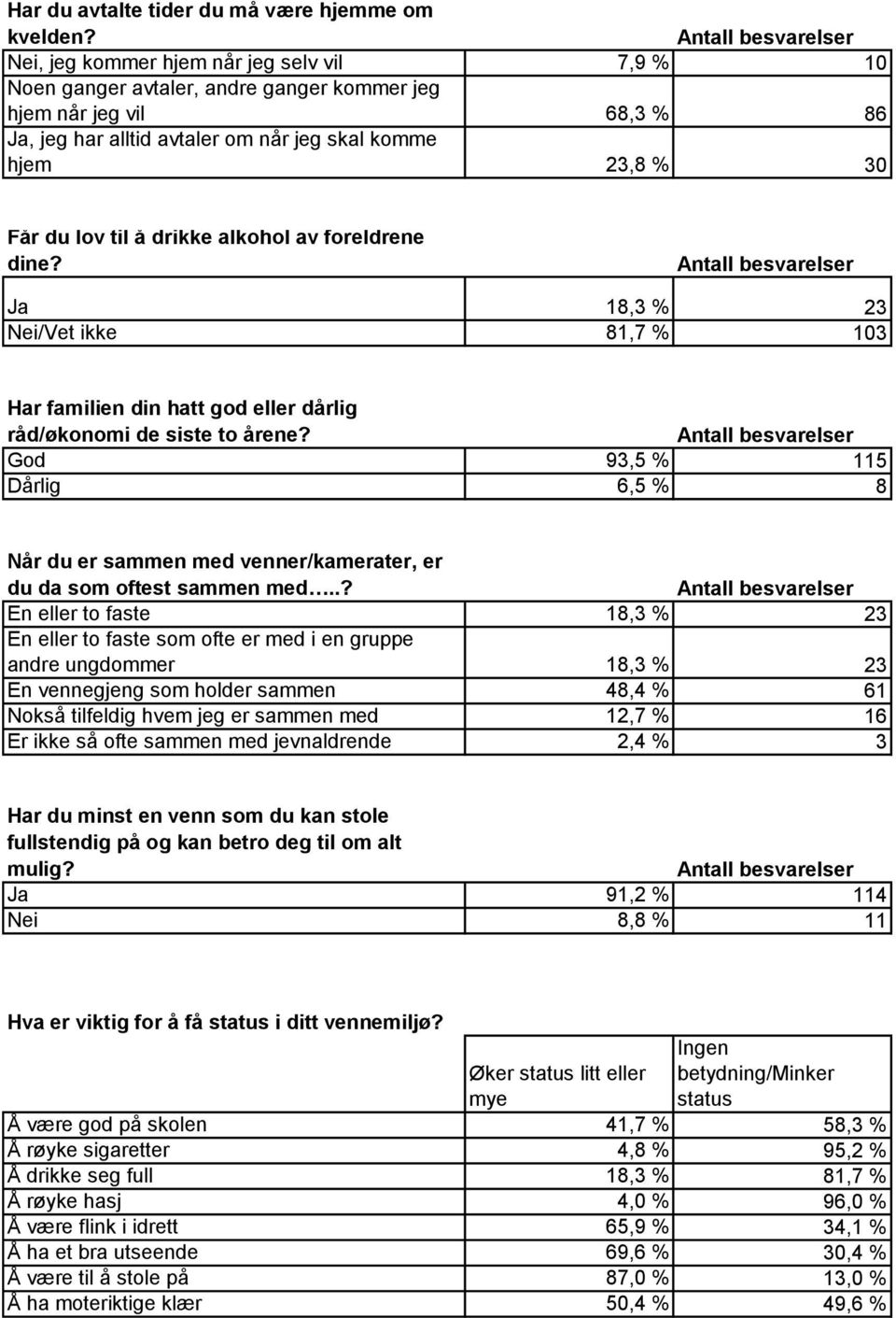 drikke alkohol av foreldrene dine? Ja 18,3 % 23 Nei/Vet ikke 81,7 % 103 Har familien din hatt god eller dårlig råd/økonomi de siste to årene?