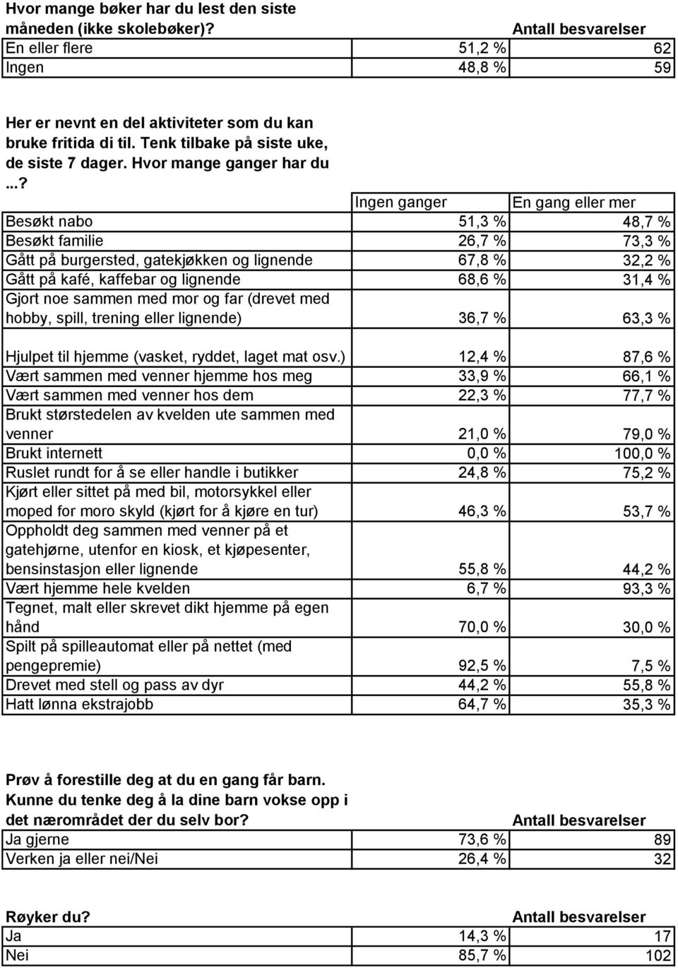 ..? Ingen ganger En gang eller mer Besøkt nabo 51,3 % 48,7 % Besøkt familie 26,7 % 73,3 % Gått på burgersted, gatekjøkken og lignende 67,8 % 32,2 % Gått på kafé, kaffebar og lignende 68,6 % 31,4 %