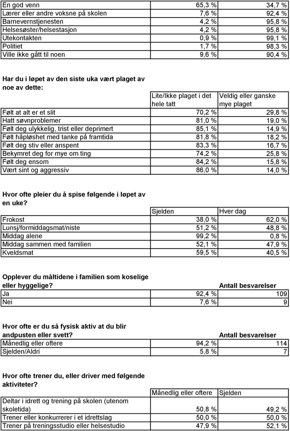 søvnproblemer 81,0 % 19,0 % Følt deg ulykkelig, trist eller deprimert 85,1 % 14,9 % Følt håpløshet med tanke på framtida 81,8 % 18,2 % Følt deg stiv eller anspent 83,3 % 16,7 % Bekymret deg for mye