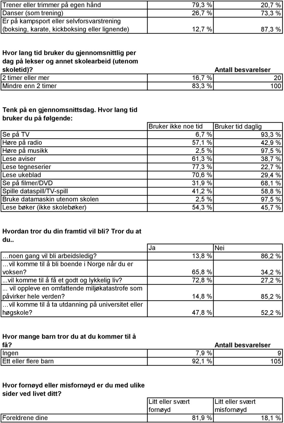 Hvor lang tid bruker du på følgende: Bruker ikke noe tid Bruker tid daglig Se på TV 6,7 % 93,3 % Høre på radio 57,1 % 42,9 % Høre på musikk 2,5 % 97,5 % Lese aviser 61,3 % 38,7 % Lese tegneserier