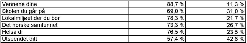 21,7 % Det norske samfunnet 73,3 % 26,7 %