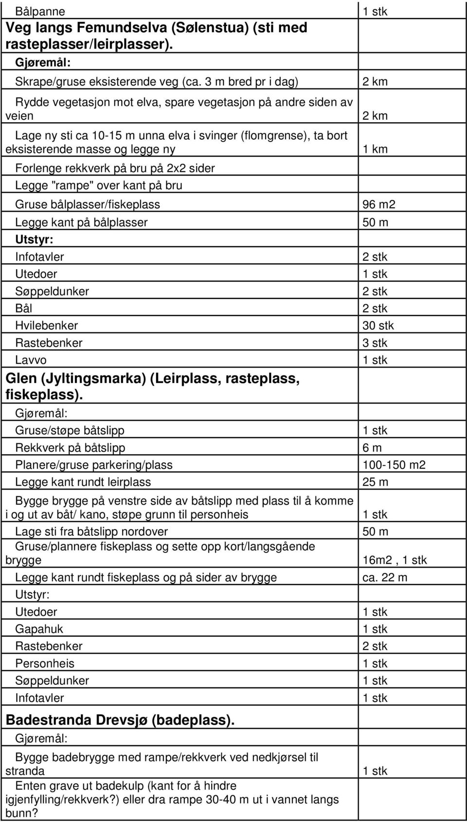 rekkverk på bru på 2x2 sider Legge "rampe" over kant på bru Gruse bålplasser/fiskeplass Legge kant på bålplasser Infotavler Utedoer Søppeldunker Bål Hvilebenker Rastebenker Lavvo Glen (Jyltingsmarka)