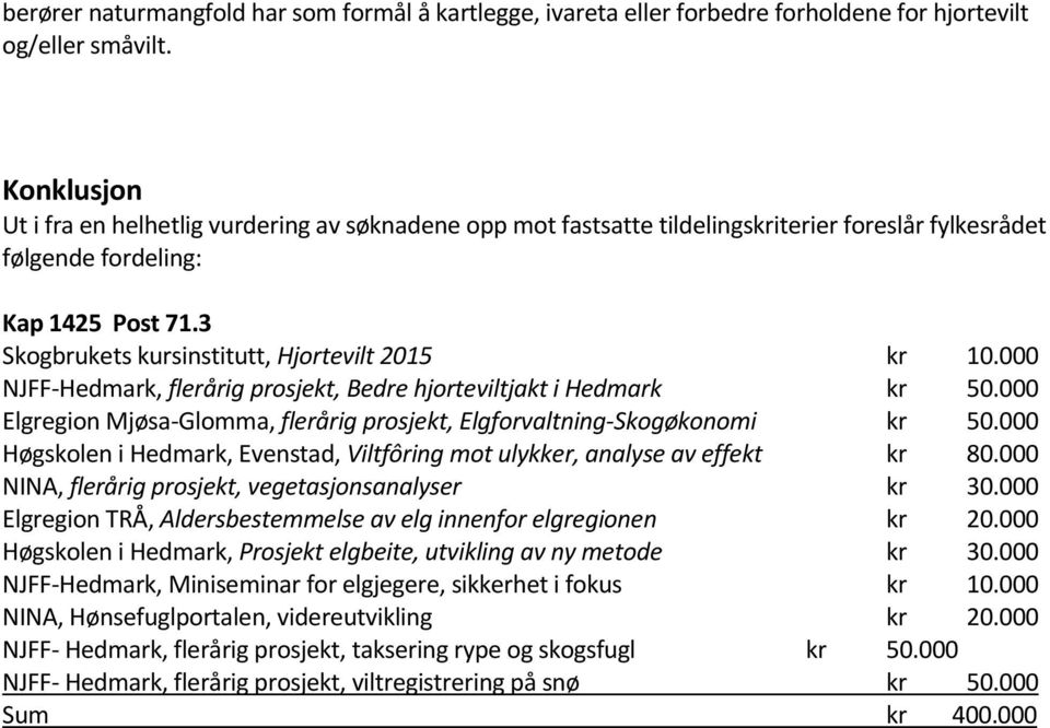 3 Skogbrukets kursinstitutt, Hjortevilt 2015 kr 10.000 NJFF-Hedmark, flerårig prosjekt, Bedre hjorteviltjakt i Hedmark kr 50.