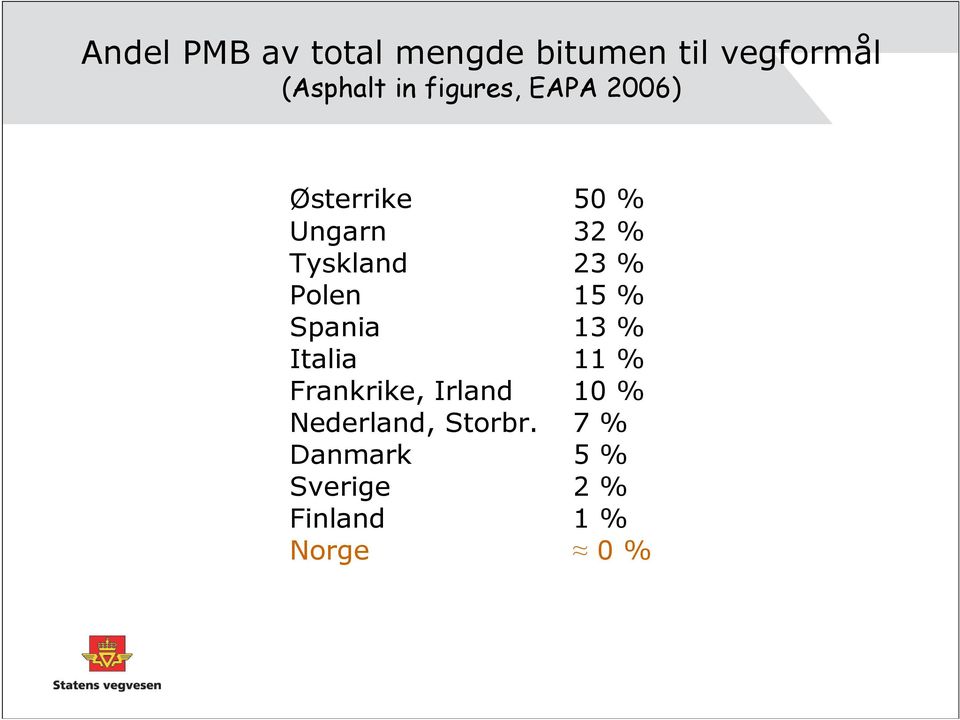 Polen 15 % Spania 13 % Italia 11 % Frankrike, Irland 10 %