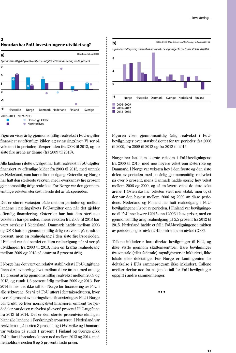 prosentvis realvekst i bevilgninger til FoU over statsbudsjettet 8 4-3 -6 Østerrike Norge Danmark 23 213 29 213 Offentlige kilder Næringslivet Nederland Finland Sverige -4 Norge 26 29 29 212 212 215