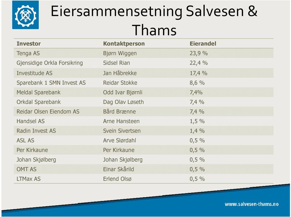 Sparebank Dag Olav Løseth 7,4 % Reidar Olsen Eiendom AS Bård Brænne 7,4 % Handsel AS Arne Hansteen 1,5 % Radin Invest AS Svein Sivertsen 1,4