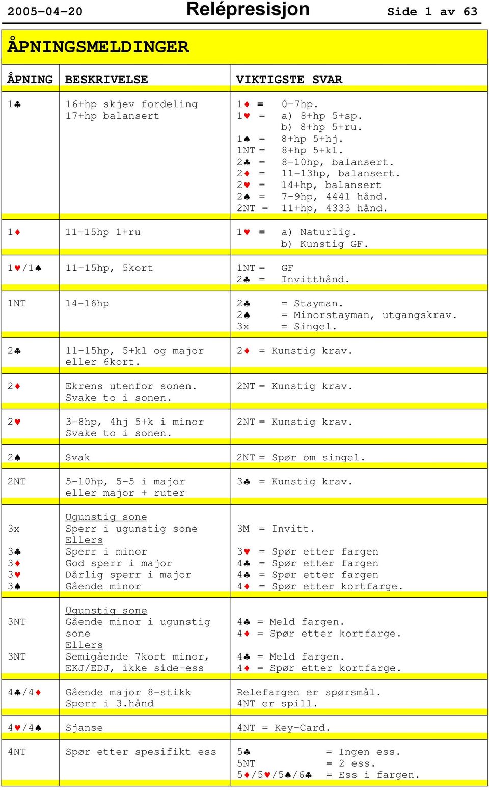 1 /1 11-15hp, 5kort 1NT = GF 2 = Invitthånd. 1NT 14-16hp 2 = Stayman. 2 = Minorstayman, utgangskrav. 3x = Singel. 2 2 2 11-15hp, 5+kl og major eller 6kort. Ekrens utenfor sonen. Svake to i sonen.