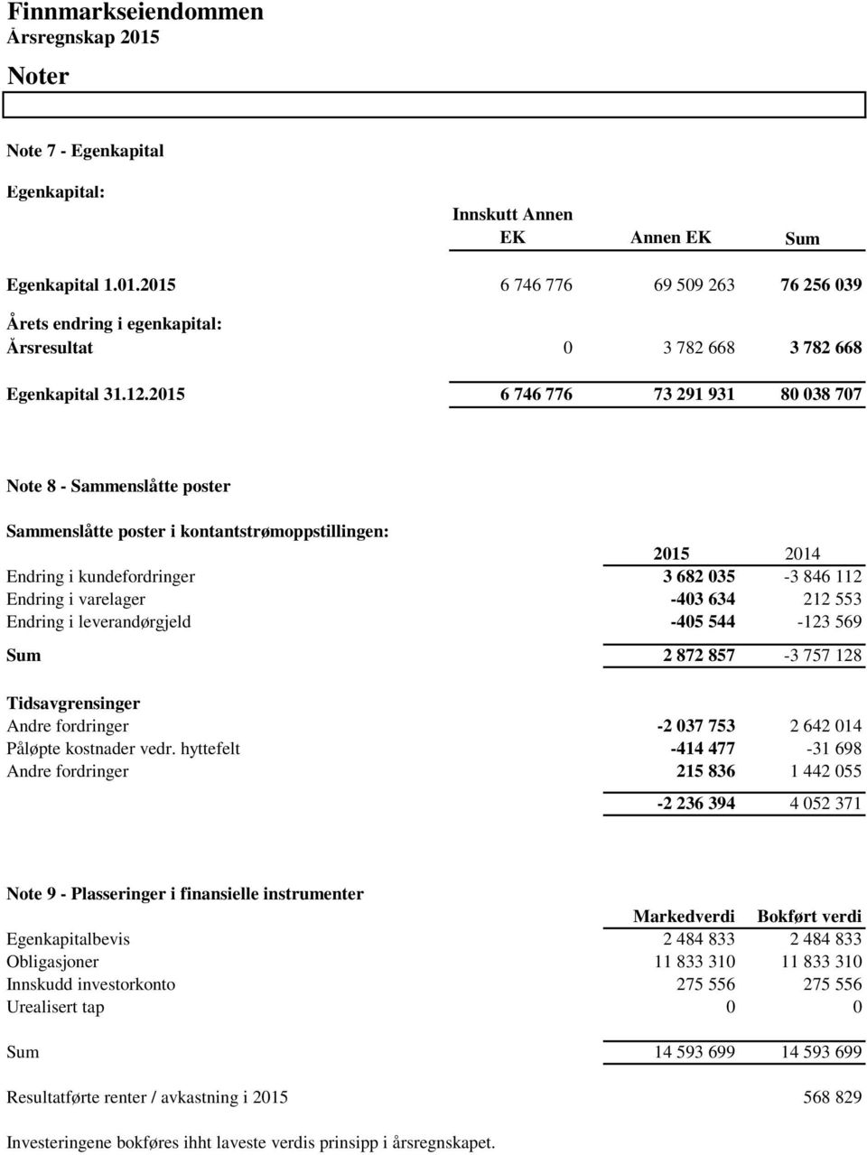 212 553 Endring i leverandørgjeld -405 544-123 569 Sum 2 872 857-3 757 128 Tidsavgrensinger Andre fordringer -2 037 753 2 642 014 Påløpte kostnader vedr.