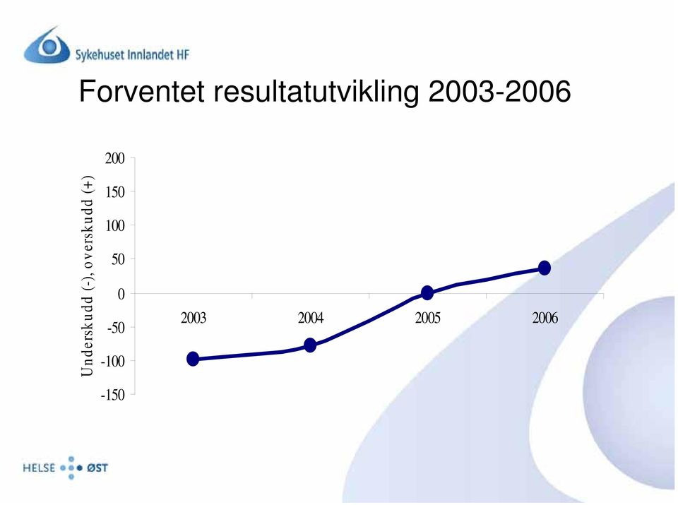 (-), overskudd (+) 150 100