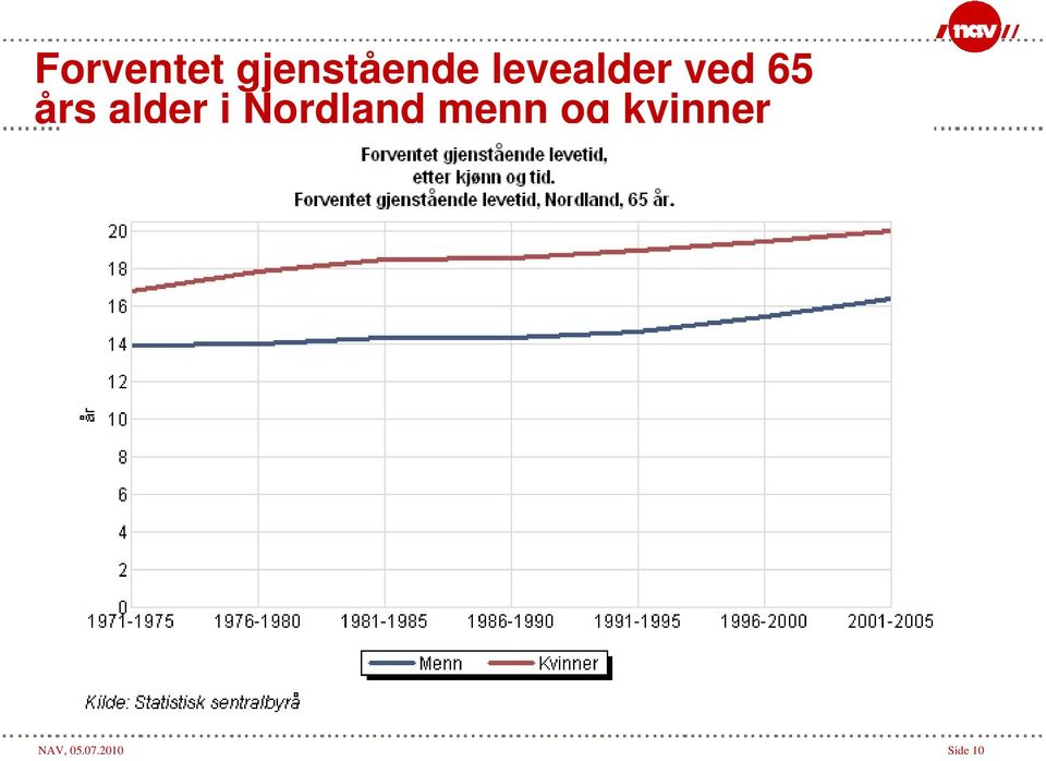 alder i Nordland menn og