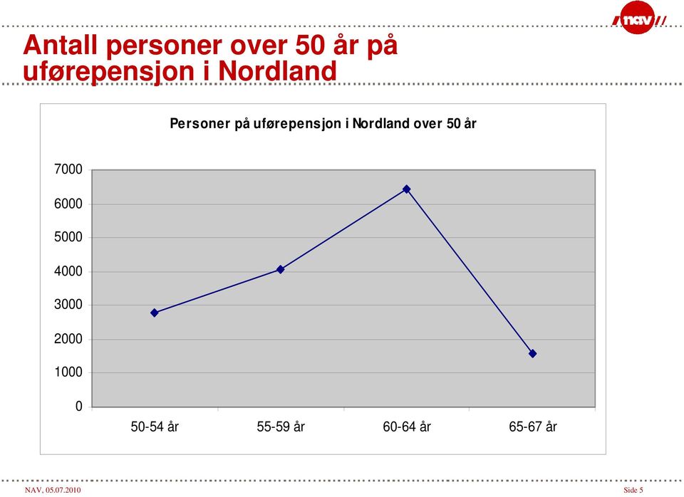 over 50 år 7000 6000 5000 4000 3000 2000 1000 0