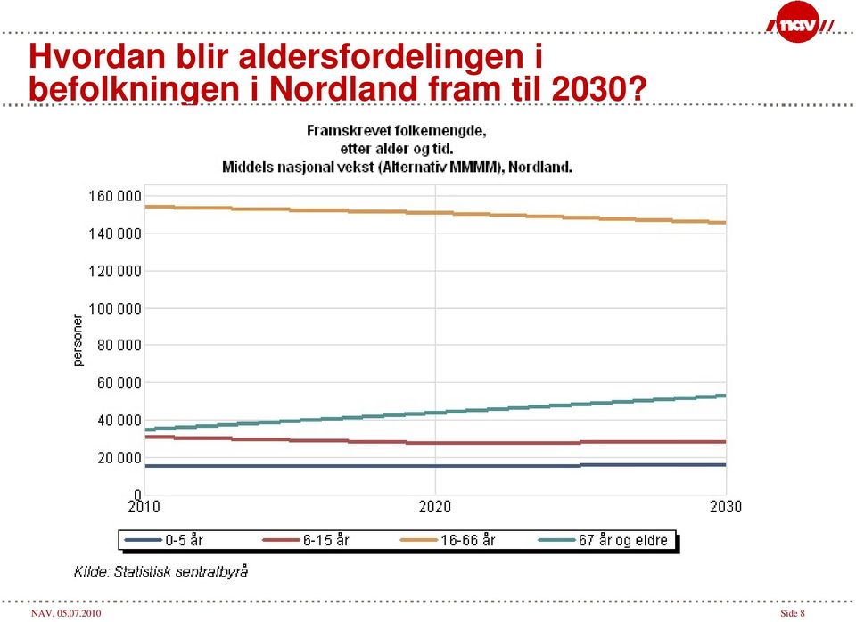 befolkningen i Nordland