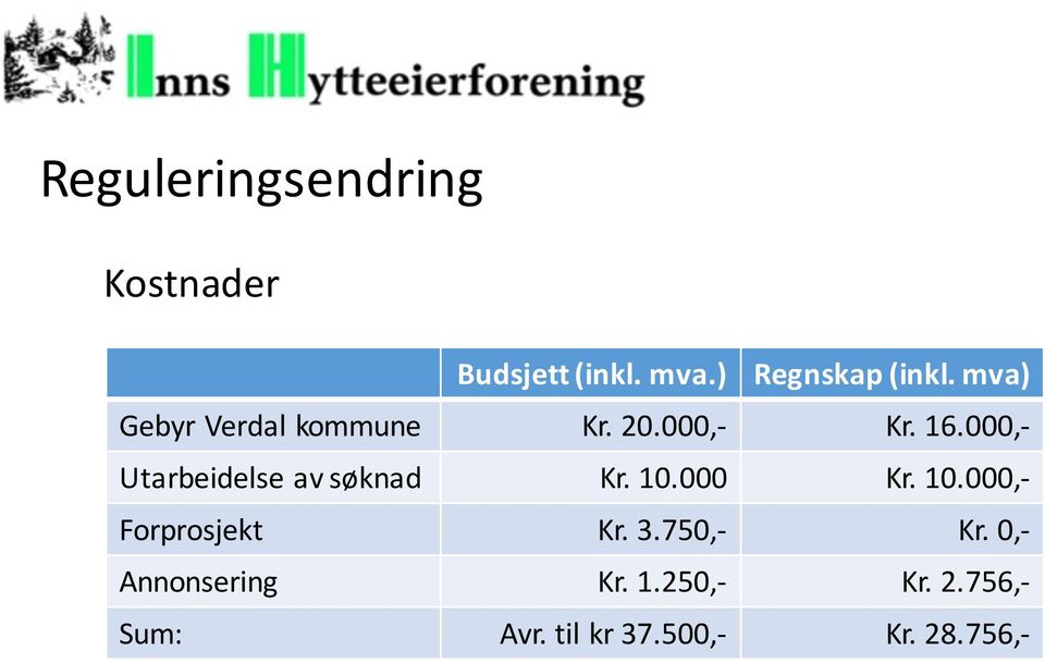 000,- Utarbeidelse av søknad Kr. 10.000 Kr. 10.000,- Forprosjekt Kr.