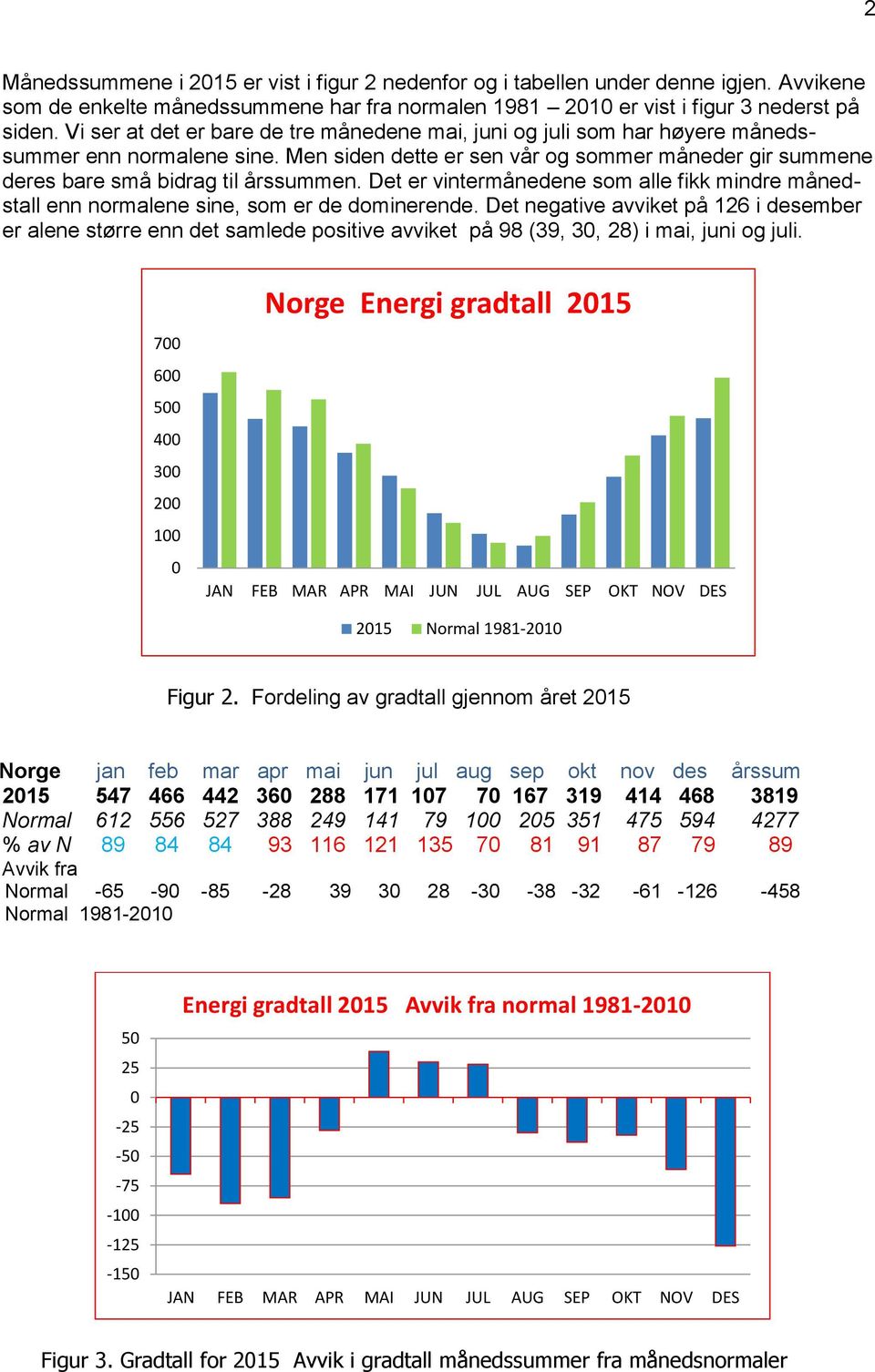 Det er vintermånedene som alle fikk mindre månedstall enn normalene sine, som er de dominerende.