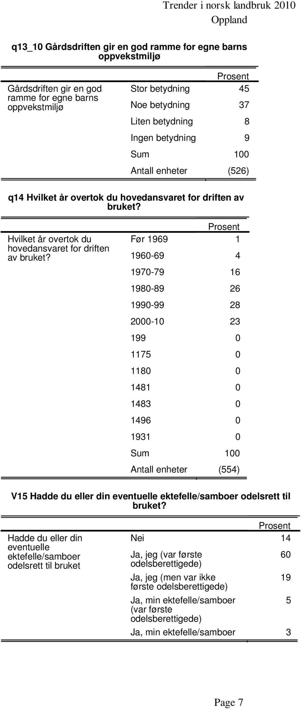 Hvilket år overtok du hovedansvaret for driften av bruket?