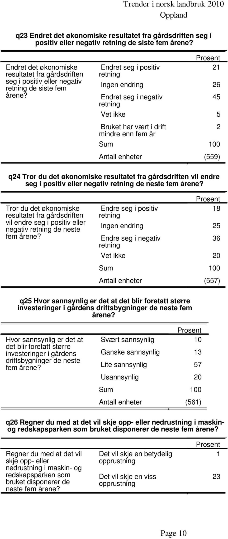 Endret seg i positiv retning Ingen endring Endret seg i negativ retning Vet ikke Bruket har vært i drift mindre enn fem år () q Tror du det økonomiske resultatet fra gårdsdriften vil endre seg i