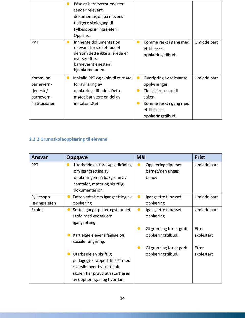 Umiddelbart Kommunal barneverntjeneste/ barneverninstitusjonen Innkalle PPT og skole til et møte for avklaring av opplæringstilbudet. Dette møtet bør være en del av inntaksmøtet.