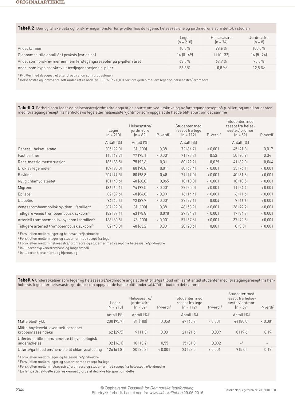 tredjegenerasjons p-piller 5,8 % 0,8 %,5 % P-piller med desogestrel eller drospirenon som progestogen Helsesøstre og sett under ett er andelen,0 %.