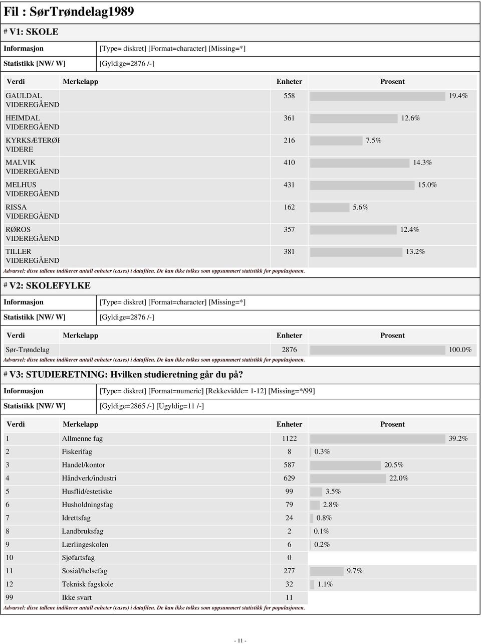 2% [Type= diskret] [Format=character] [Missing=*] Statistikk [NW/ W] [Gyldige=2876 /-] Sør-Trøndelag 2876 100.0% # V3: STUDIERETNING: Hvilken studieretning går du på?