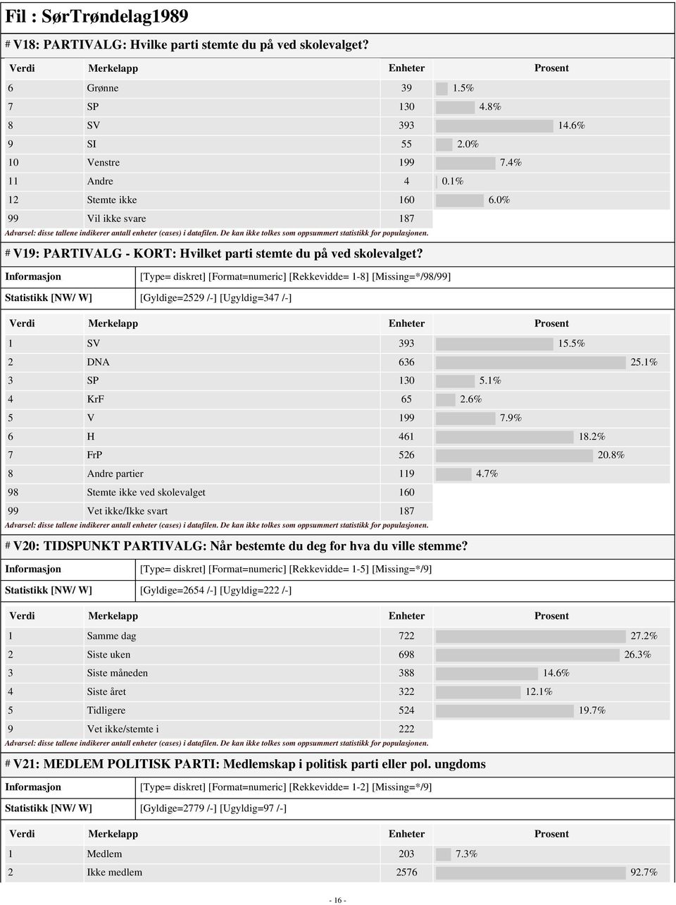 [Type= diskret] [Format=numeric] [Rekkevidde= 1-8] [Missing=*/98/99] Statistikk [NW/ W] [Gyldige=2529 /-] [Ugyldig=347 /-] 1 SV 393 15.5% 2 DNA 636 25.1% 3 SP 130 5.1% 4 KrF 65 2.6% 5 V 199 7.