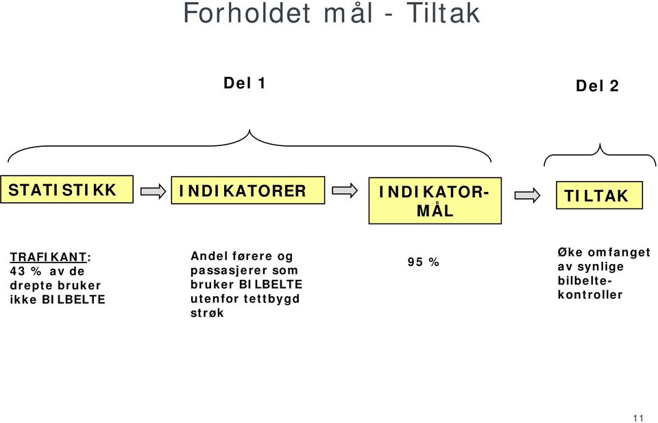 BILBELTE Andel førere og passasjerer som bruker BILBELTE