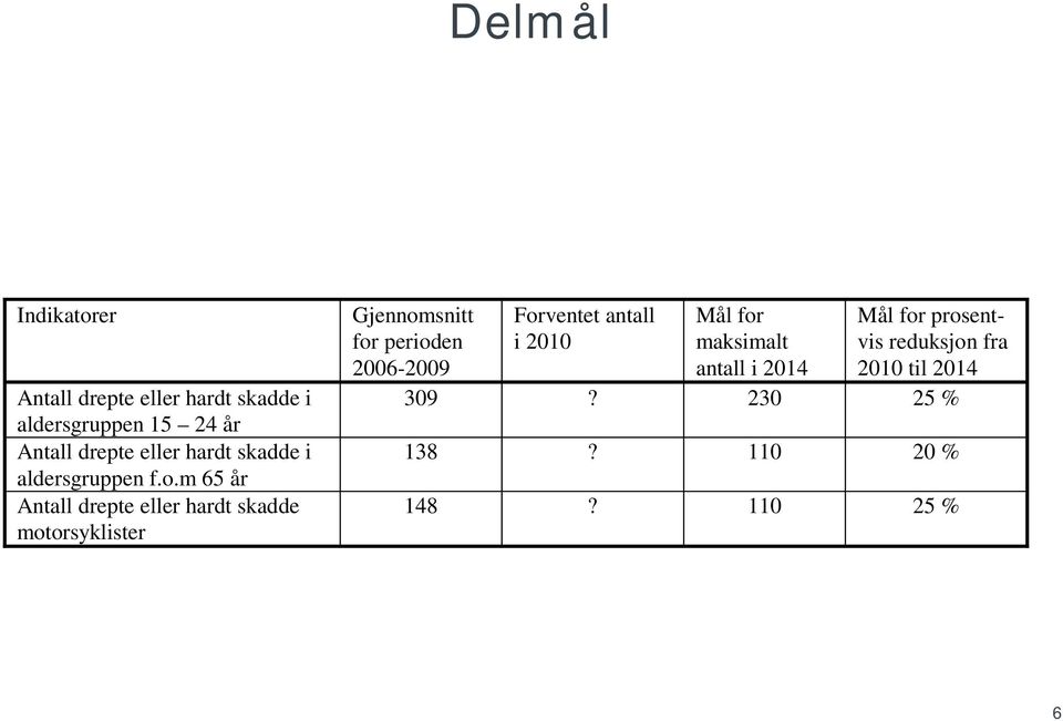 m 65 år Antall drepte eller hardt skadde motorsyklister Gjennomsnitt for perioden 2006-2009