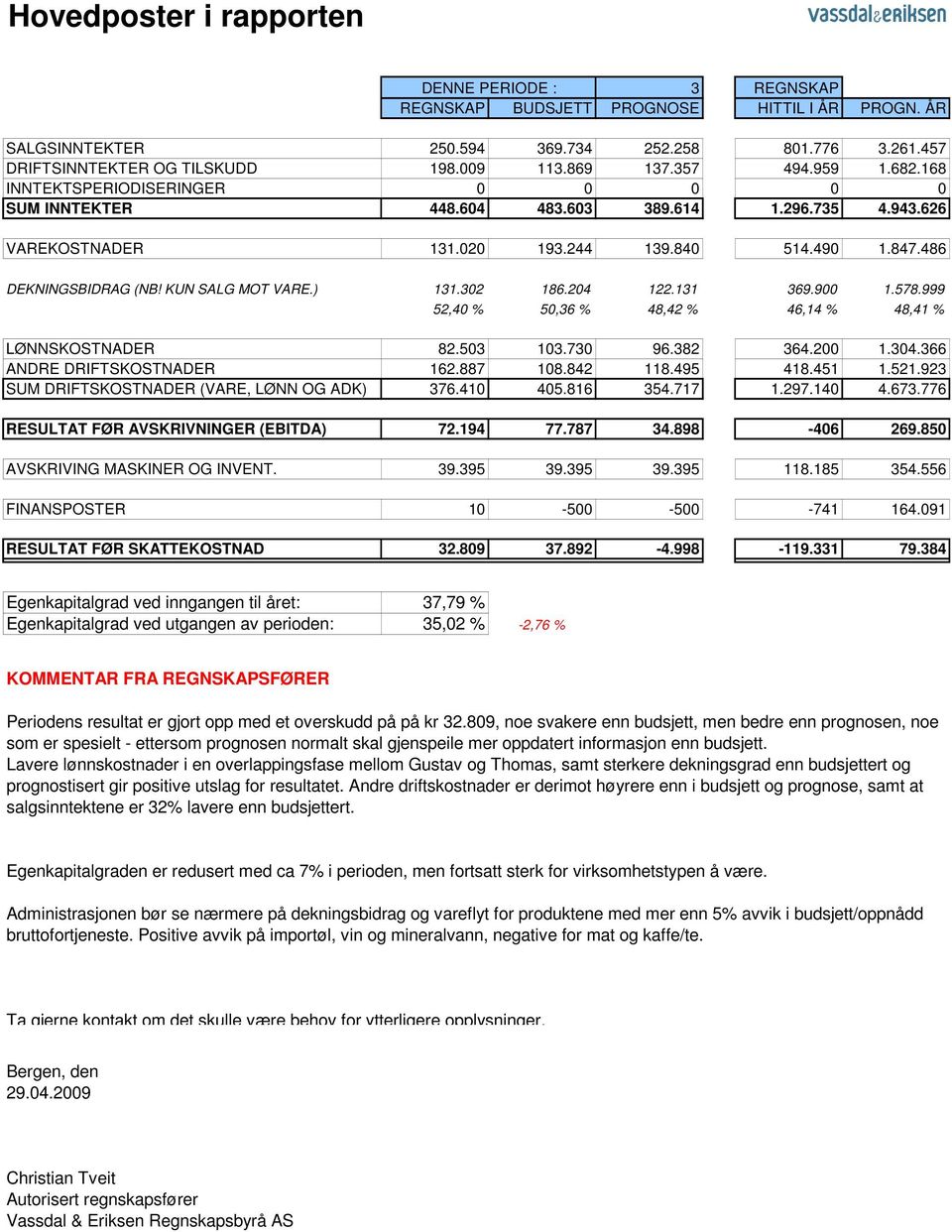 KUN SALG MOT VARE.) 131.302 186.204 122.131 369.900 1.578.999 52,40 % 50,36 % 48,42 % 46,14 % 48,41 % LØNNSKOSTNADER 82.503 103.730 96.382 364.200 1.304.366 ANDRE DRIFTSKOSTNADER 162.887 108.842 118.