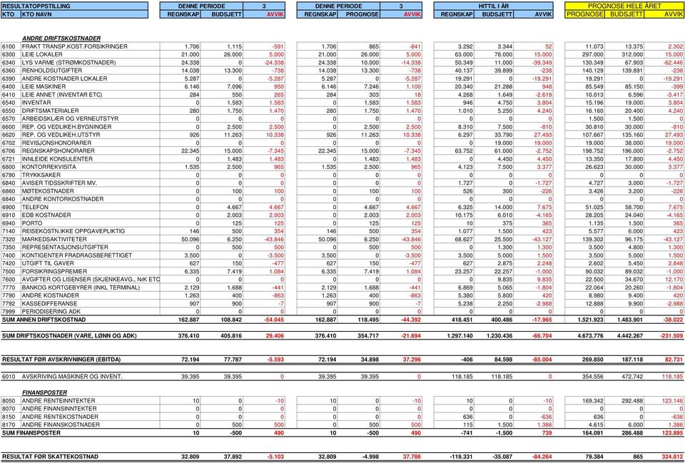 000 312.000 15.000 6340 LYS VARME (STRØMKOSTNADER) 24.338 0-24.338 24.338 10.000-14.338 50.349 11.000-39.349 130.349 67.903-62.446 6360 RENHOLDSUTGIFTER 14.038 13.300-738 14.038 13.300-738 40.137 39.