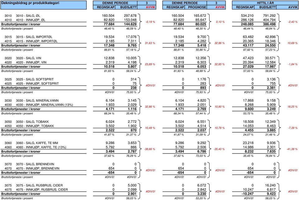 498 Bruttofortjeneste i prosent 48,40 % 48,59 % 48,40 % 48,30 % 46,44 % 48,84 % 3015 3015 - SALG, IMPORTØL 19.534 17.076 19.534 9.700 63.482 42.896 4015 4015 - INNKJØP, IMPORTØL 2.185 7.311 2.185 4.