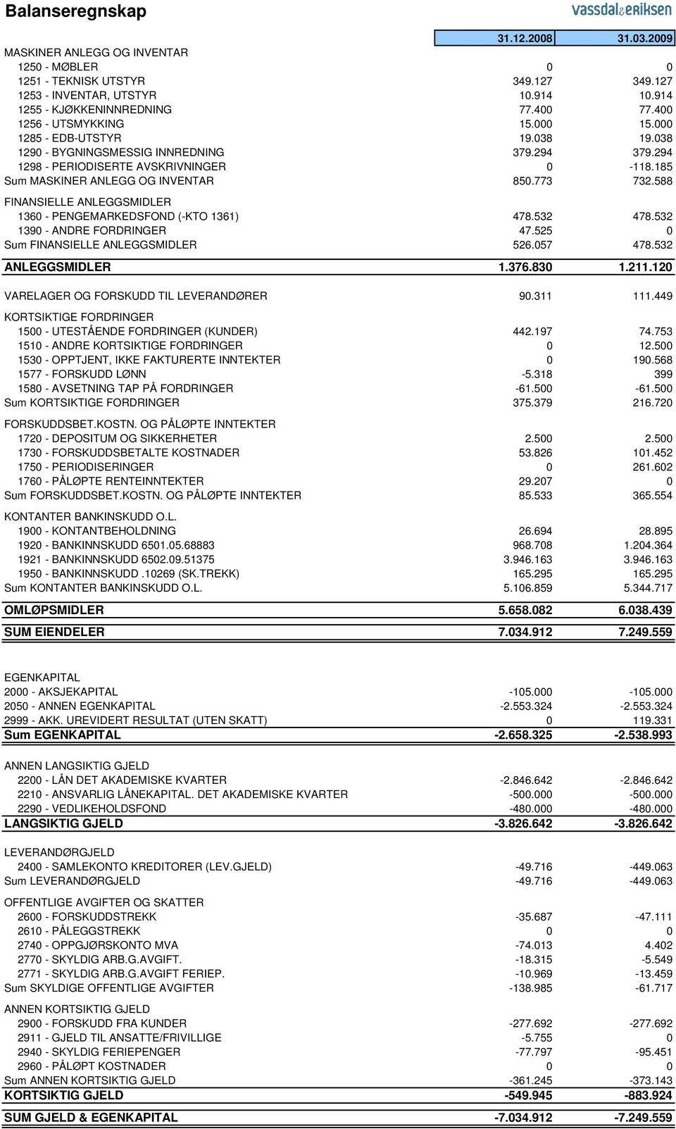 773 732.588 FINANSIELLE ANLEGGSMIDLER 1360 - PENGEMARKEDSFOND (-KTO 1361) 478.532 478.532 1390 - ANDRE FORDRINGER 47.525 0 Sum FINANSIELLE ANLEGGSMIDLER 526.057 478.532 ANLEGGSMIDLER 1.376.830 1.211.