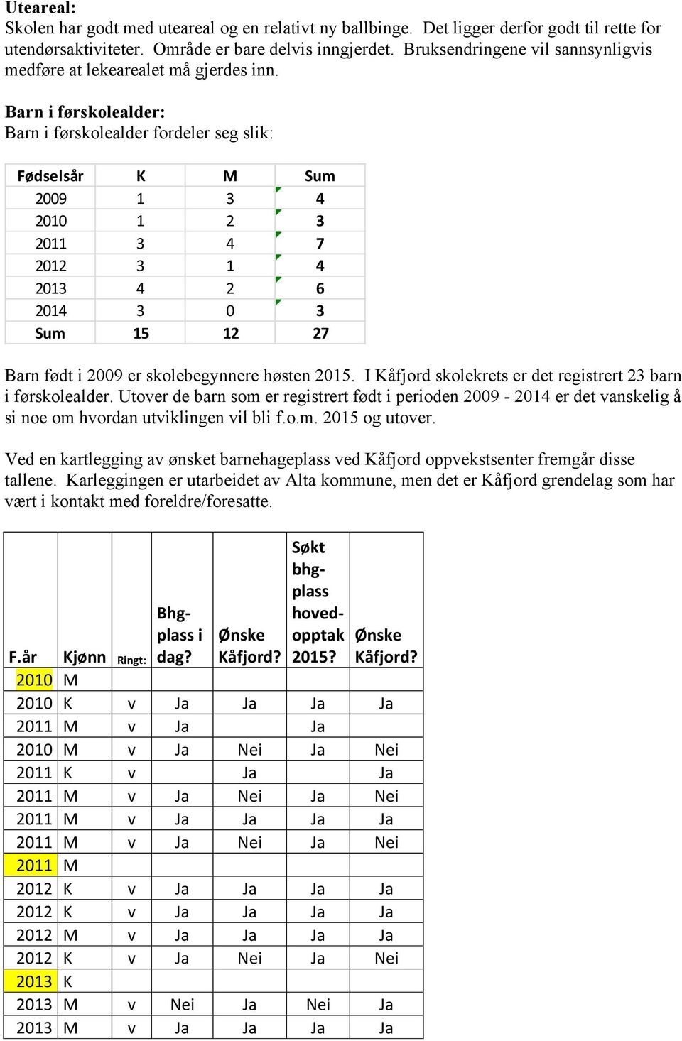 Barn i førskolealder: Barn i førskolealder fordeler seg slik: Fødselsår K M Sum 2009 1 3 4 2010 1 2 3 2011 3 4 7 2012 3 1 4 2013 4 2 6 2014 3 0 3 Sum 15 12 27 Barn født i 2009 er skolebegynnere