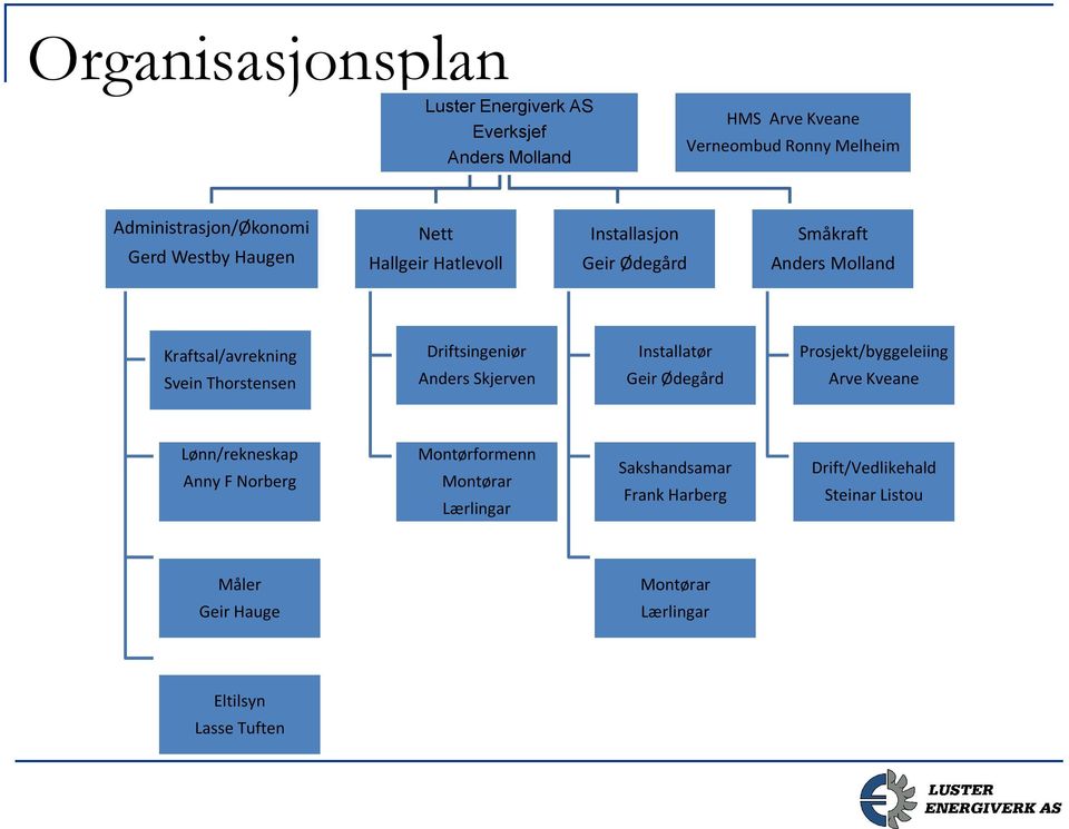 Driftsingeniør Anders Skjerven Installatør Geir Ødegård Prosjekt/byggeleiing Arve Kveane Lønn/rekneskap Anny F Norberg