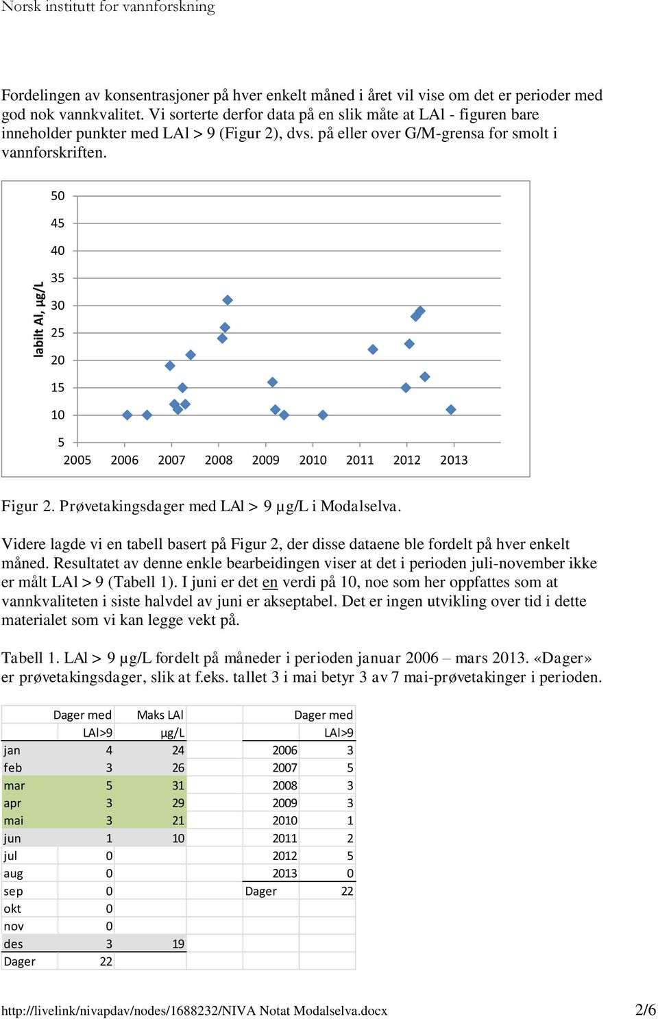 Prøvetakingsdager med LAl > 9 µg/l i Modalselva. Videre lagde vi en tabell basert på Figur 2, der disse dataene ble fordelt på hver enkelt måned.